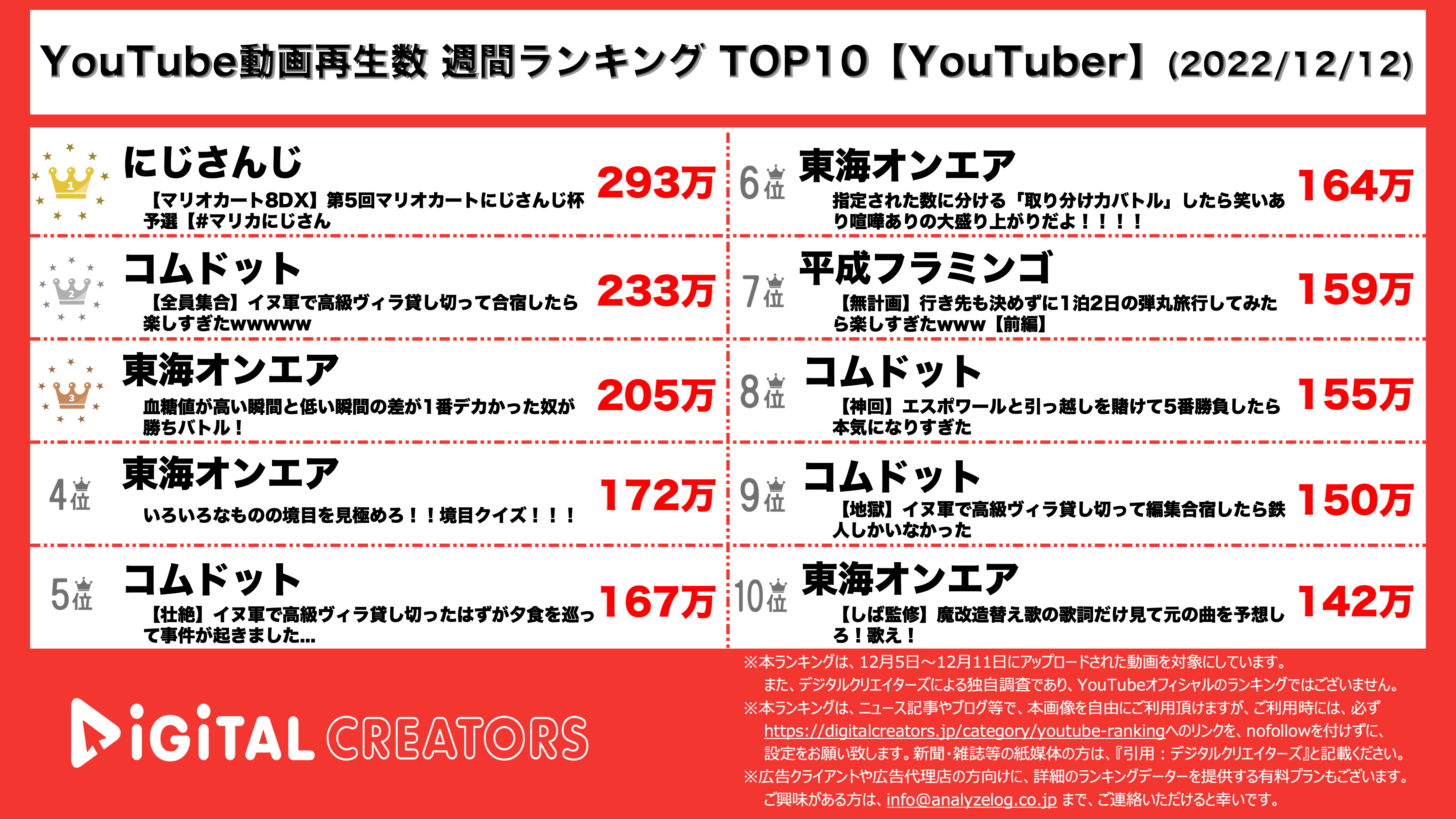 Youtuberランキング 週間動画再生数 コムドットと東海オンエア 二強 平フラ二人旅ランクイン 12月12日 株式会社アナライズログのプレスリリース