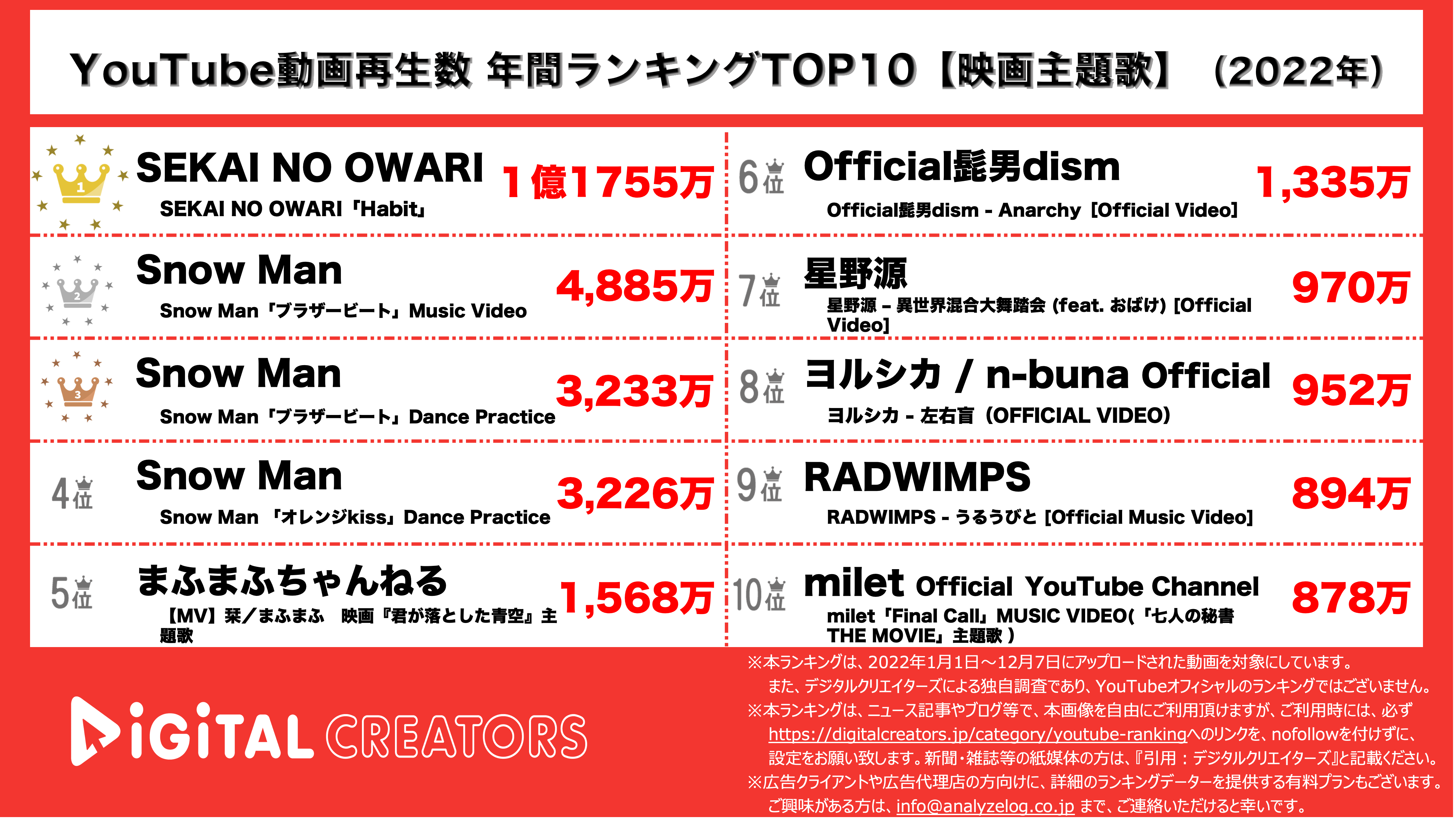 Youtubeランキング 年間動画再生数 映画主題歌 Snow Man上位独占 星野源 おばけずかん 主題歌 22年 株式会社アナライズログのプレスリリース