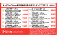 【キッズYouTubeランキング】年間動画再生数ランキング(2022年)~かえであーたん、こたみの上位独占~