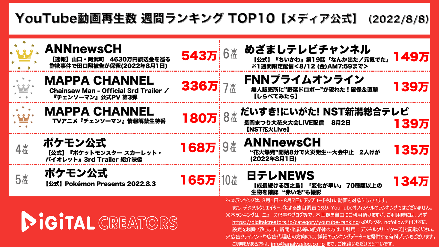 Youtubeランキングtop10 週間動画再生数 メディア公式 ちいかわyoutube でも大人気 ポケモン新作発表 株式会社アナライズログのプレスリリース