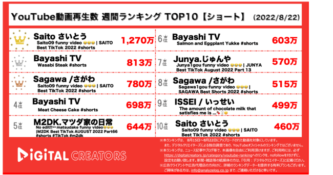 YouTube動画再生数ランキング（ショート）8月22日