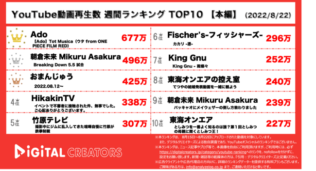 YouTube動画再生数ランキングTop10