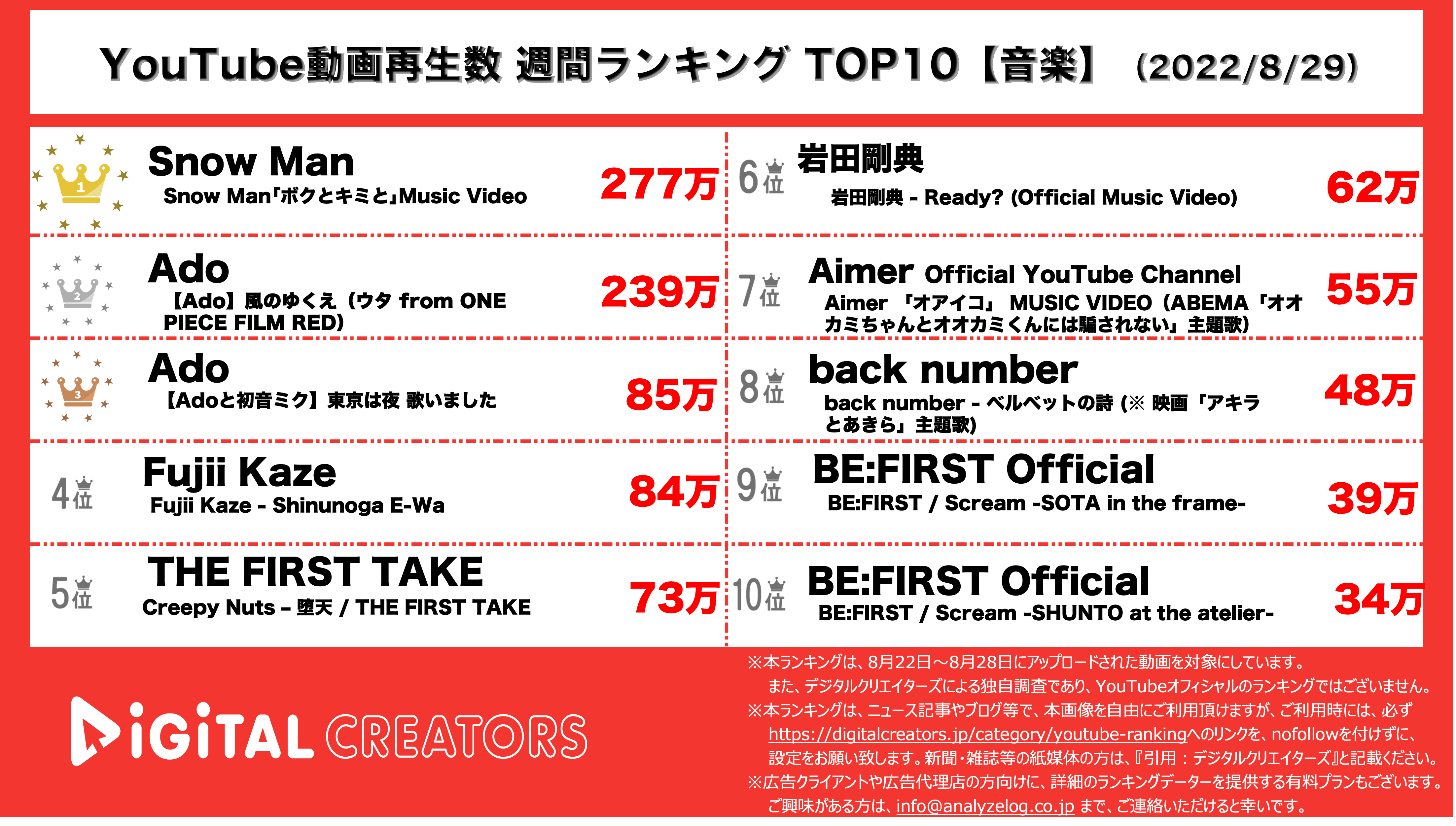 Youtubeランキング 週間動画再生数 音楽 Exile岩ちゃんソロ新曲 Snow Man Adoが3週連続ランクイン 8 29 株式会社アナライズログのプレスリリース