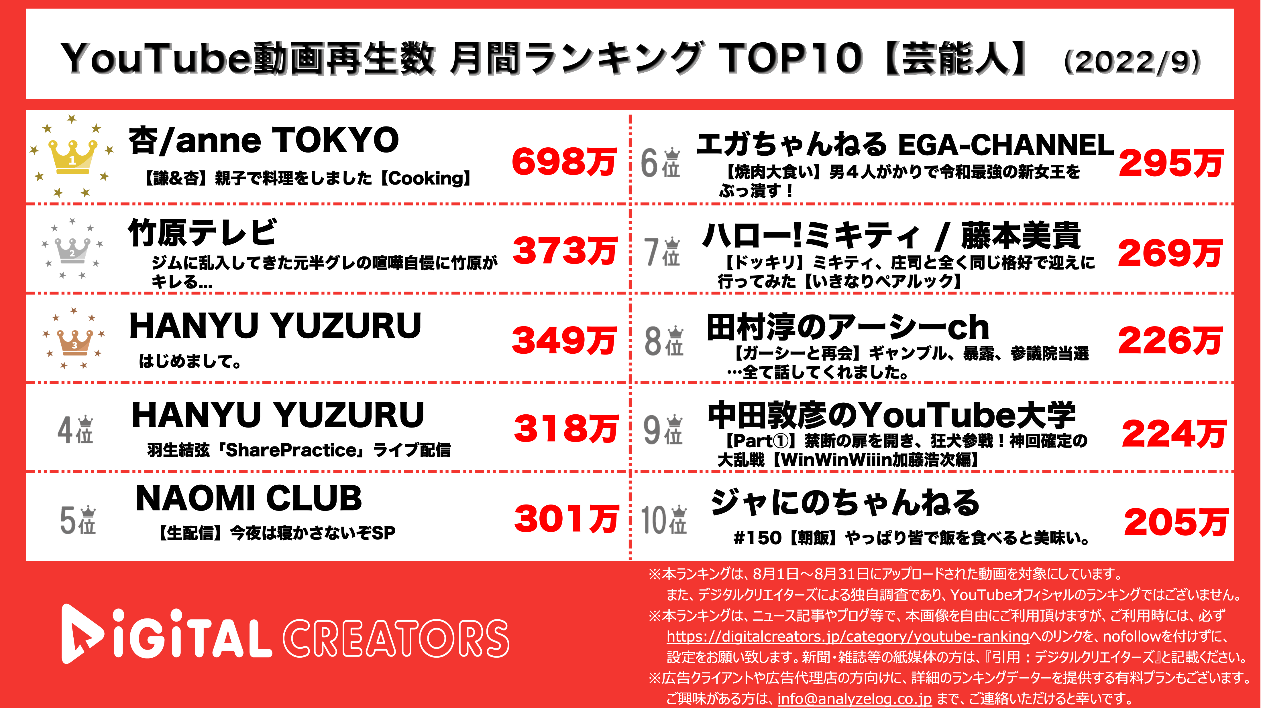 Youtubeランキング 月間動画再生数 芸能人 羽生結弦上位2本ランクイン 渡辺直美爆睡 9月 株式会社アナライズログのプレスリリース