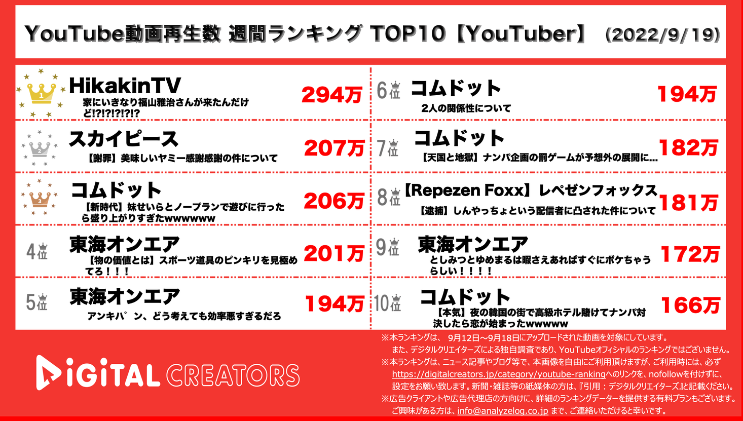 動画再生回数ランキング _ 世界一再生回数が多い動画 日本 – GRVK