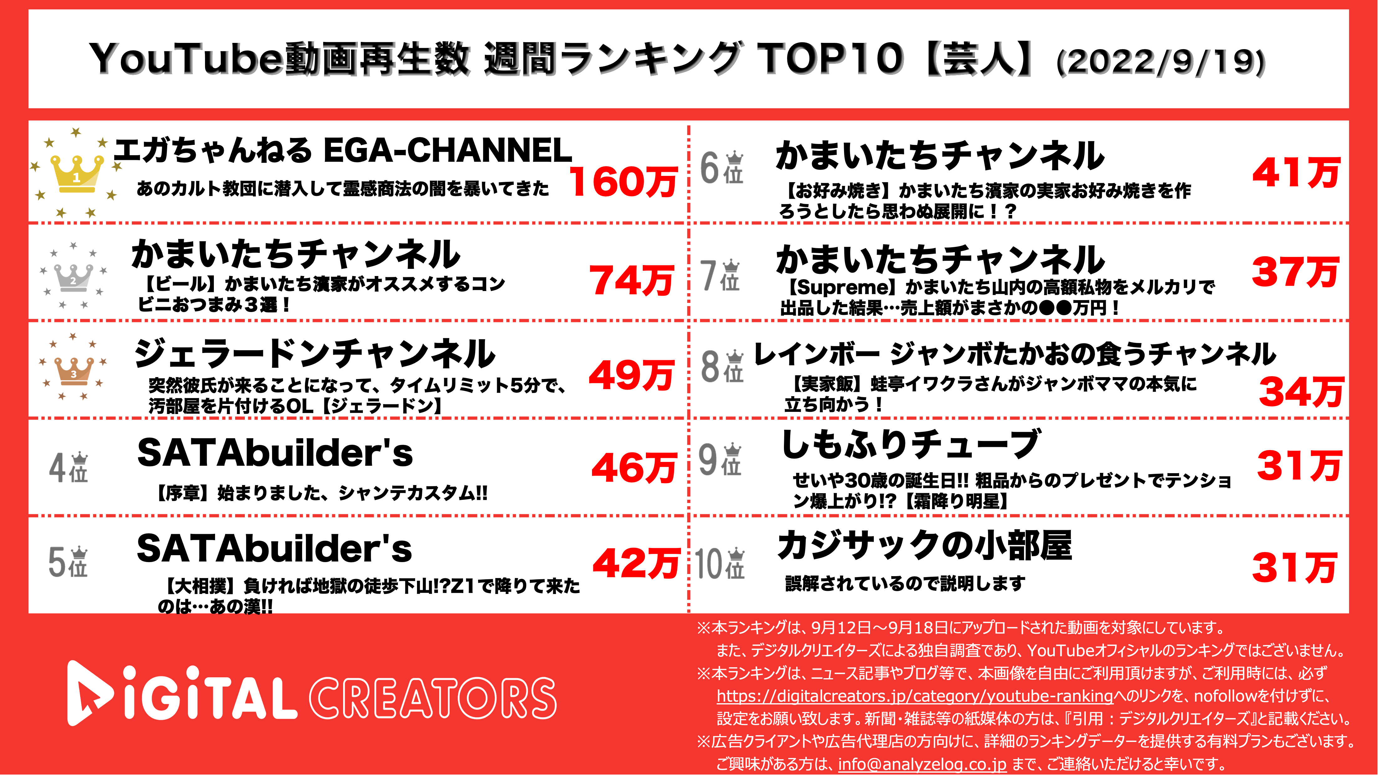 Youtubeランキング 週間動画再生数 芸人 かまいたち3本 総長系youtuber2本ランクイン 9月19日 株式会社アナライズログのプレスリリース