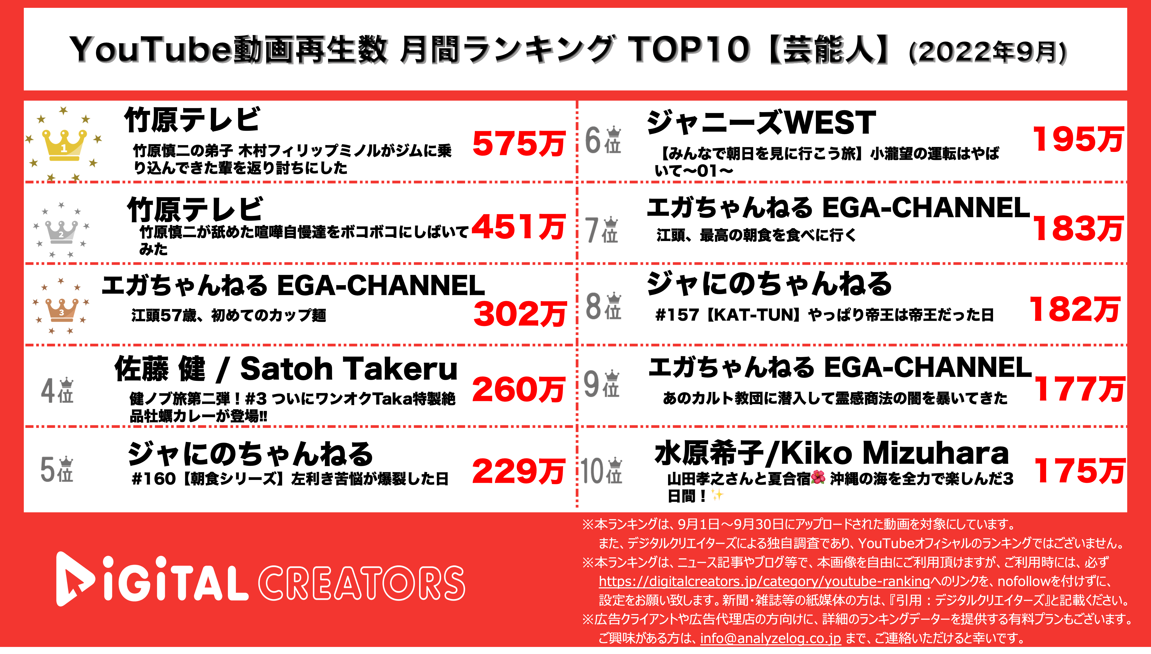 Youtubeランキング 月間動画再生数 芸能人 竹原上位 佐藤健 ノブ ワンオクtaka共演動画4位 9月 株式会社アナライズログのプレスリリース