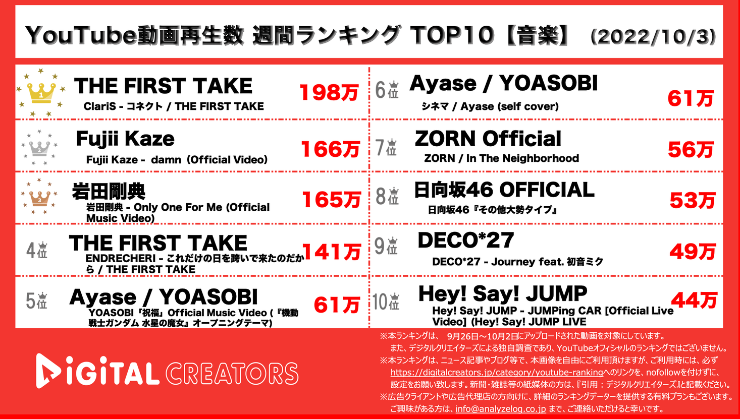 【youtubeランキング】＜音楽＞週間動画再生数~claris堂本剛1位and4位藤井風mv2位~（10月3日）｜株式会社アナライズログのプレスリリース 9145