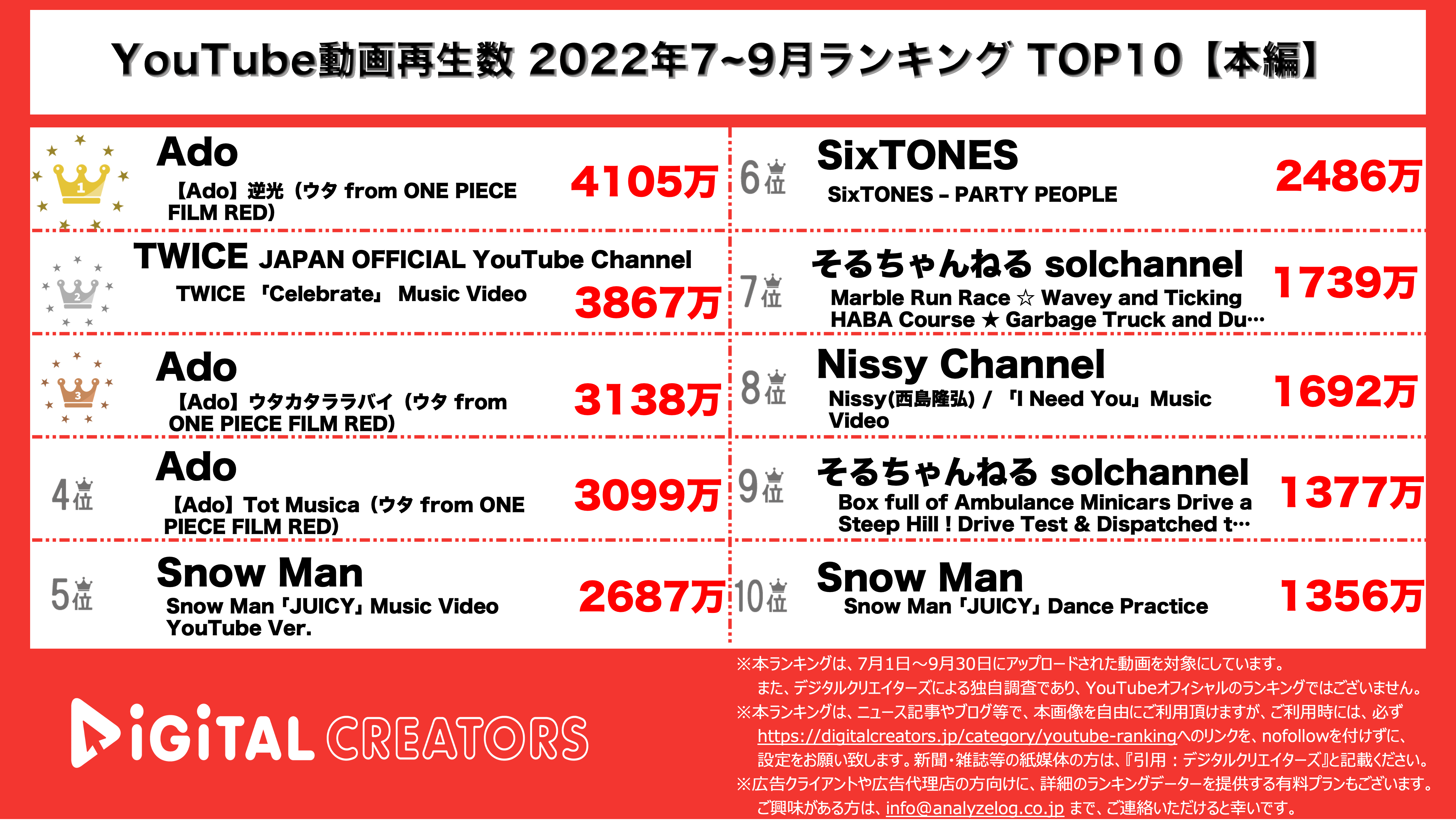 Youtubeランキング 7 9月動画再生数 Ado ワンピース Twice Snowman他mv動画大量ランクイン 株式会社アナライズログのプレスリリース