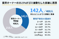 【400人調査】賃貸オーナー・管理者の35.5％が「汚部屋・ゴミ屋敷化した部屋」に遭遇｜近隣クレームや悪臭が上位、100万円以上の追加費用が発生したケースも