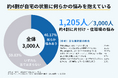 【600人調査】片付けに悩む人の89％が「片付けたい」と回答　一方でサービス利用意向は27.8％にとどまり、66.3％が「費用不安」