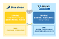 ブルークリーン、株式会社タスキパートナーズとの業務提携により空き家ストックの再生・利活用を加速