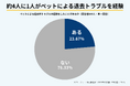 【賃貸物件のペットトラブル調査】約4人に1人が退去時の原状回復・清掃トラブルを経験　経験者の80.1％は「ペット不可物件」でのトラブルも経験