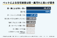 【500人調査】ペット飼育者の48％が掃除・消臭をしても住宅を元に戻せず　専門業者への依頼経験は7.8％