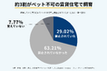 【2,000人調査】ペット不可物件で飼育した人の85.71％が個別許可なし　退去まで知られなかった人も約4割