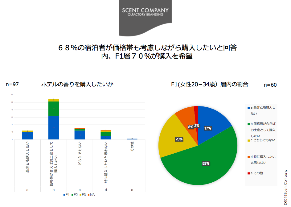 ホテル宿泊者に 香り のアンケート 34歳女性の70 がホテルの香りをお土産として購入希望と回答 香り ブランディング の可能性とは セントカンパニージャパン株式会社のプレスリリース