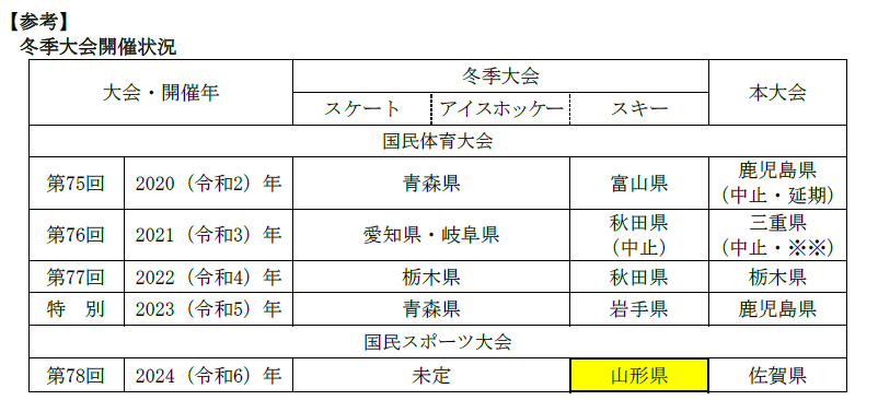 第78回国民スポーツ大会冬季大会 24年 スキー競技会 山形県で開催決定 公益財団法人日本スポーツ協会のプレスリリース