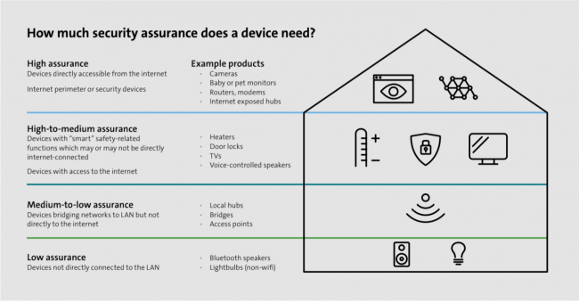 出典：Determining security assurance levels for your IoT products whitepaper