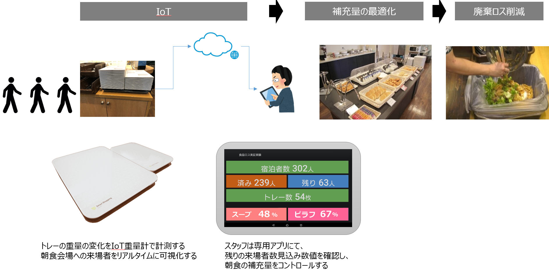 株式会社グリーンズがiot重量計スマートマットを活用した食品ロス削減の取り組みを実施 株式会社グリーンズのプレスリリース