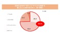 約7割が日常生活に困りごとがあると回答!日常に不便さを感じながらも、53.7%の人が我慢を選択