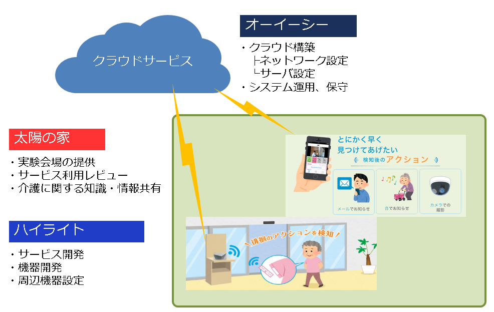 ひとの尊厳を守る徘徊防止見守り支援 タグアシストクラウドサービス を発表し ２月より太陽の家にて実証実験を開始 株式会社オーイーシーのプレスリリース