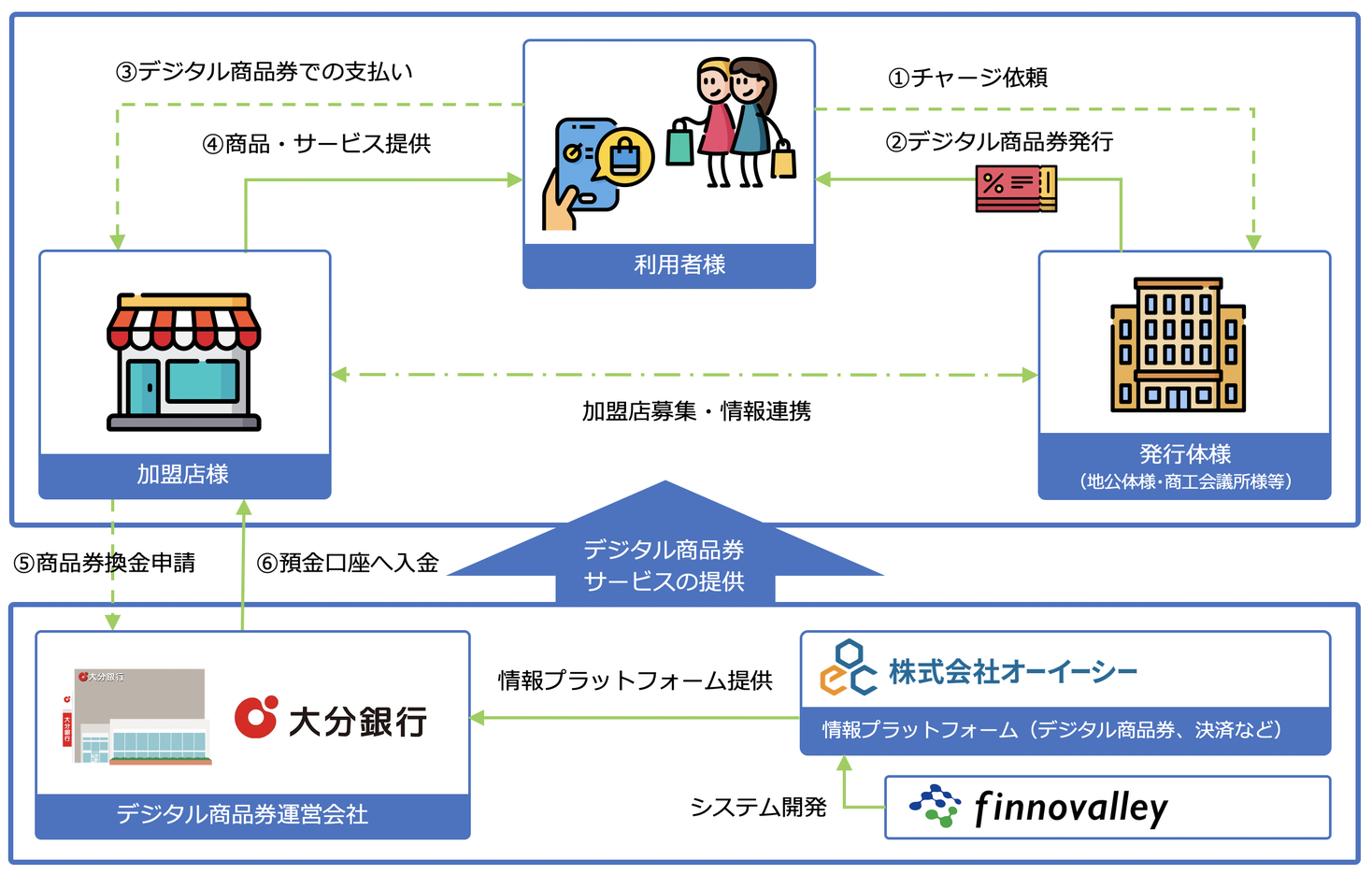 デジタル商品券発行スキーム」の取扱開始について｜株式会社オー