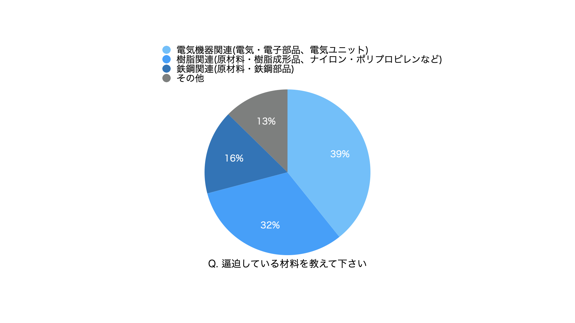 半導体 樹脂 鉄鋼材の逼迫により約7割の企業で製造原価に影響 Press Room Plug And Play Japan