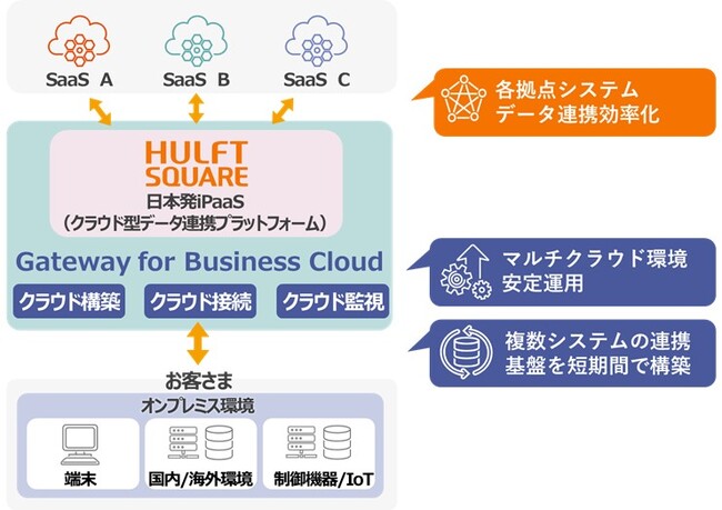 日立システムズ「Gateway for Business Cloud」とセゾン情報システムズ