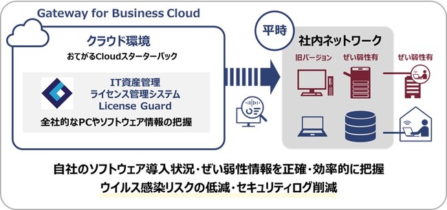 図1 クラウド版「License Guard」の特長（平時）