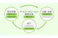 日立システムズ、損害保険ジャパン、ＳＯＭＰＯリスクマネジメントがお客さまのカーボンニュートラル推進をサポートするエコシステムの構築をめざした業務提携を開始