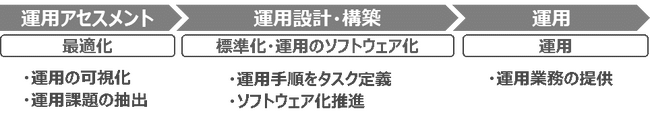 OX1の導入までの流れ