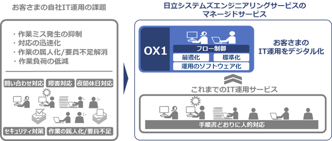 お客さまの主なIT運用の課題とIT運用をデジタル化した「OX1」