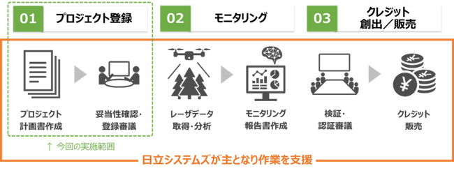 J-クレジット創出のための協創プロジェクトの流れ