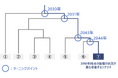 持続可能な宇都宮市の実現に向け、日立システムズ、宇都宮市、KPMGコンサルティングがAIを用いた政策シミュレーションを実施