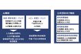 日立システムズが総合経費管理システム「Traveler’sWAN」にAI機能および公共団体向け機能を追加。複数自治体で採用が決定。