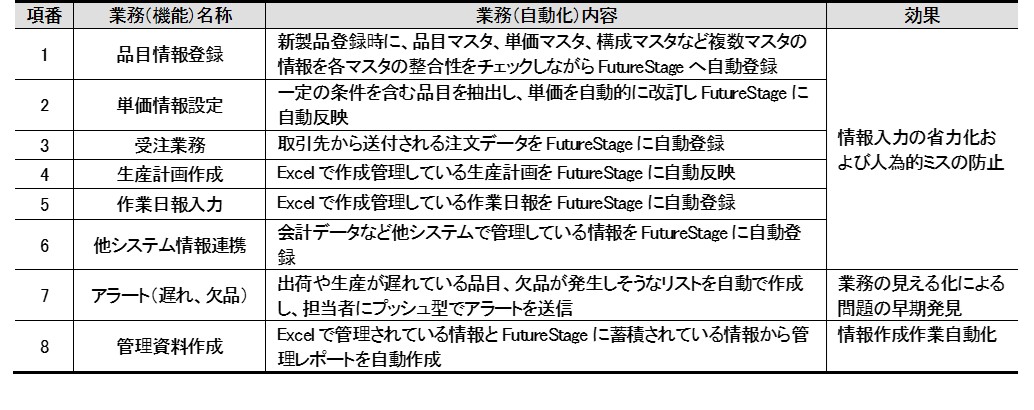 日立システムズの Futurestage 製造業向け生産管理システム とrpaテクノロジーズの Bizrobo Mini を連携 株式会社日立 システムズのプレスリリース