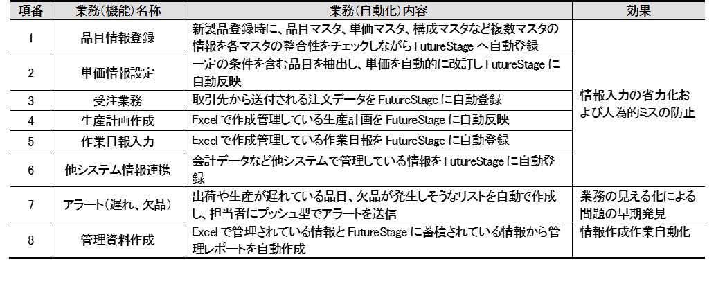 日立システムズの「FutureStage 製造業向け生産管理システム」とRPAテクノロジーズの「BizRobo! mini」を連携