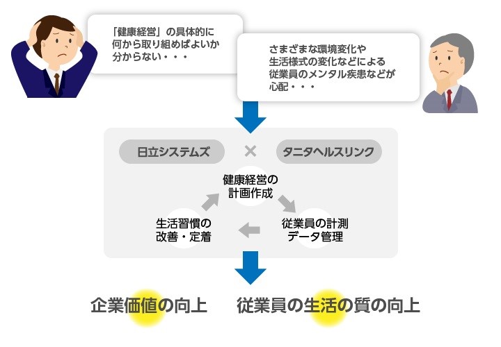 従業員の健康増進に取り組む企業を支援する 健康経営支援サービス を提供開始 株式会社日立システムズのプレスリリース