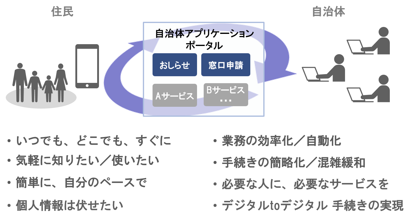 山口県周南市においてスマートデバイスを活用したデジタル行政窓口をめざし 共同研究を開始 株式会社日立システムズのプレスリリース