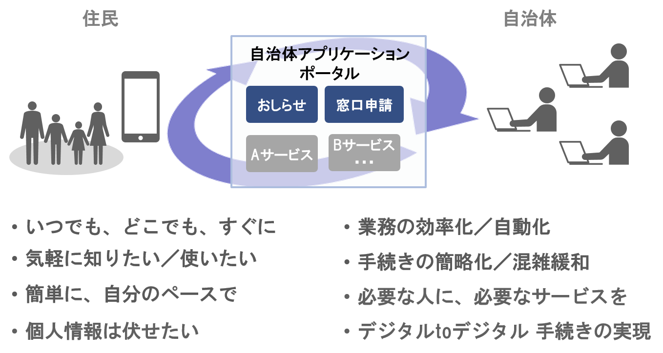 山口県周南市においてスマートデバイスを活用したデジタル行政窓口をめざし 共同研究を開始 株式会社日立システムズのプレスリリース