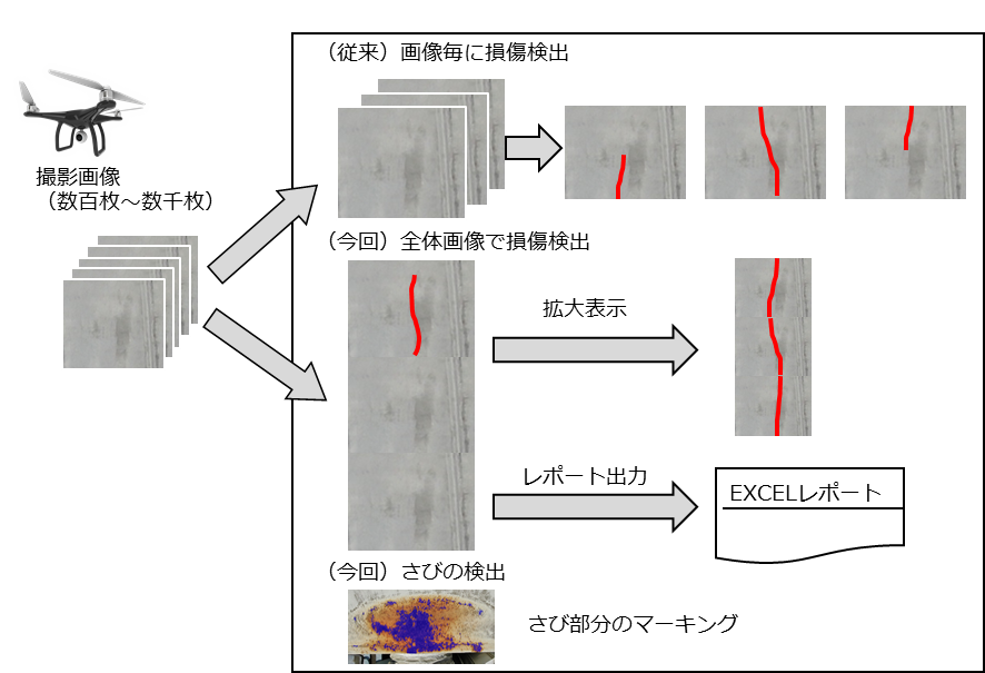 ドローンによる構造物の点検作業向けのクラウドサービスを強化 株式会社日立システムズのプレスリリース