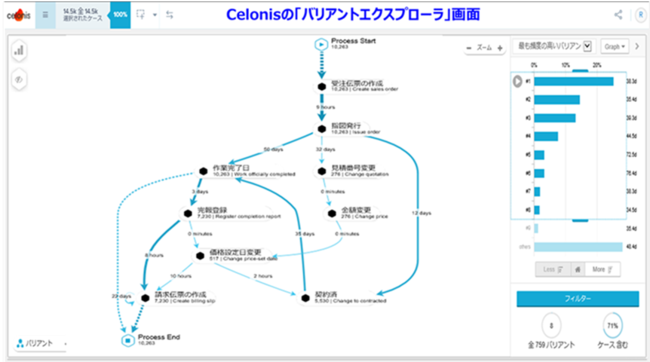 図2 「Celonis EMS」による業務プロセス可視化イメージ