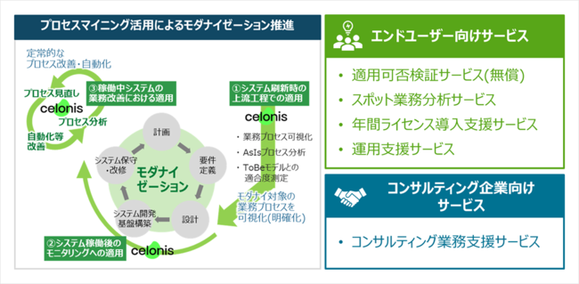 プロセスマイニングによる業務DX支援サービス」を提供開始 企業