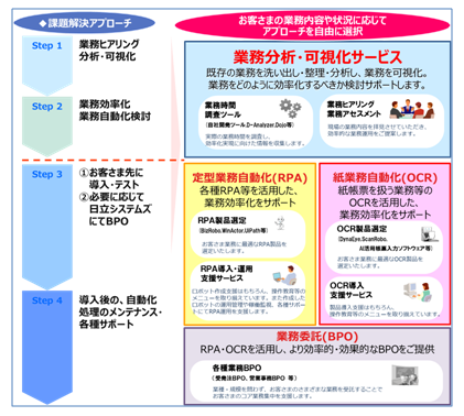 業務の見える化や自動化により働き方改革を支援するサービスを販売開始 株式会社日立システムズのプレスリリース