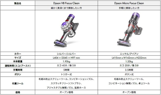 最もパワフルなハンディクリーナー*1 Dyson V8 Focus Cleanとダイソン