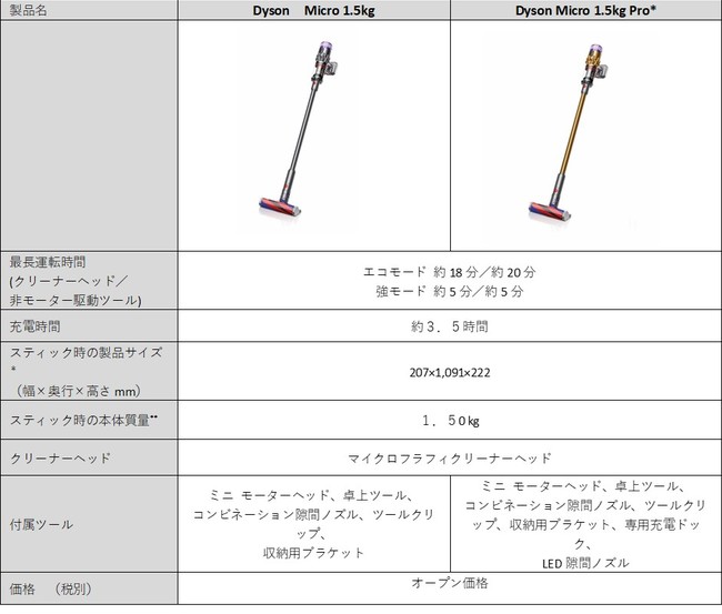 ダイソン史上最軽量、Dyson Micro 1.5kgTMコードレスクリーナー ：1.5