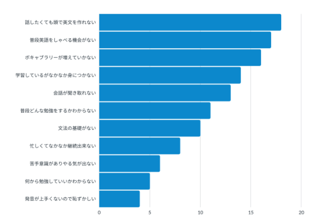 オンライン英会話学習に関する調査結果 年間10万回のレッスンを実施する 日本人講師のオンライン英会話ワールドトーク でお悩み相談企画実施 株 ライトアップ 証券コード 6580 のプレスリリース