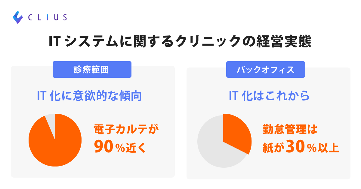 診療範囲とバックオフィスでIT意識に格差 クラウド型電子カルテCLIUS(クリアス)、クリニックのIT化に関する実態を調査