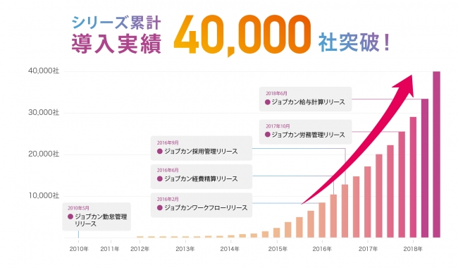 ジョブカンシリーズ導入実績累計40,000社突破記念、『ジョブカン有休