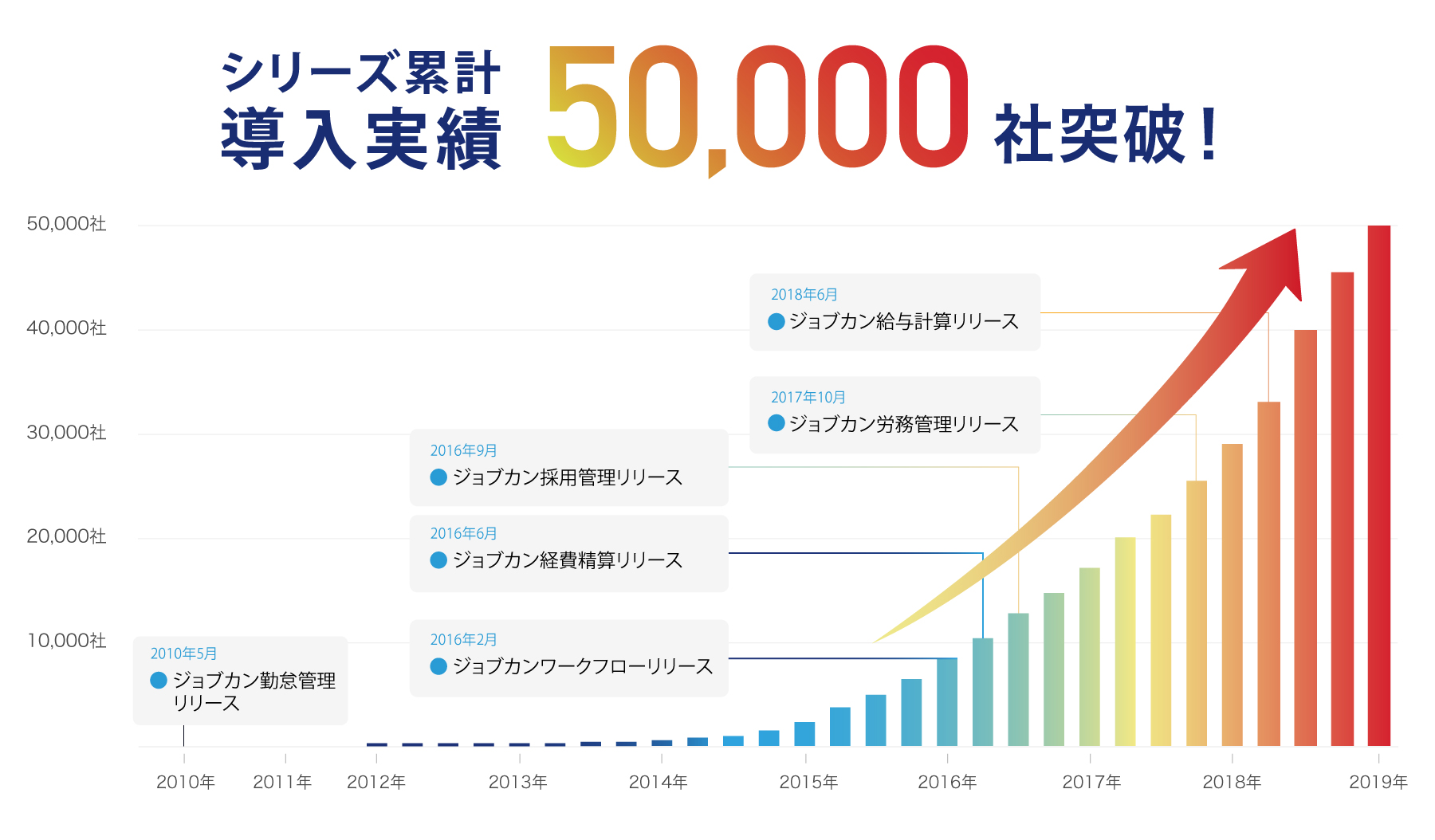 クラウド型バックオフィス支援システム「ジョブカン」が累計導入実績社数50,000社を突破